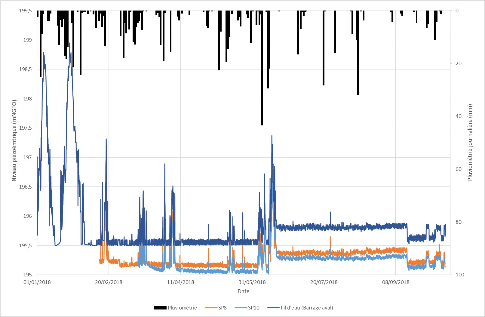 Suivi piézométrique comparé à la pluviométrie journalière au droit de la station d’Ambérieu-en-Bugey (01) et au suivi du fil d’eau à l’aval du barrage de Villebois