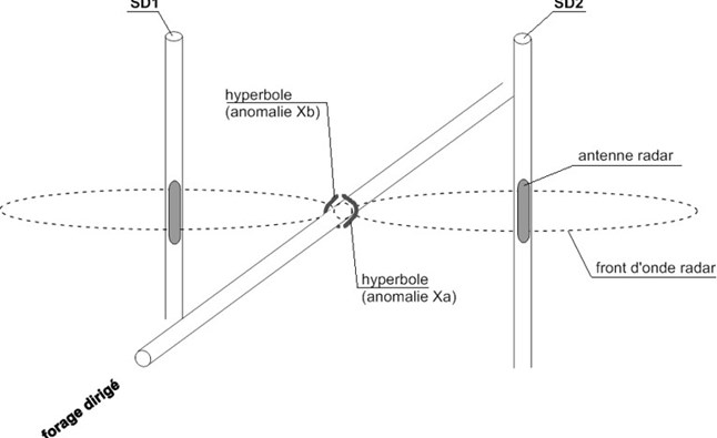 Schéma théorique de l’emplacement du forage dirigé, à l’intersection des anomalies repérées sur 2 forages différents 